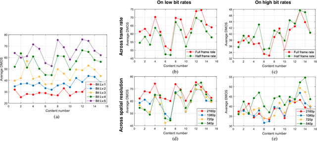 Figure 2 for A Subjective and Objective Study of Space-Time Subsampled Video Quality