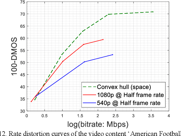 Figure 4 for A Subjective and Objective Study of Space-Time Subsampled Video Quality