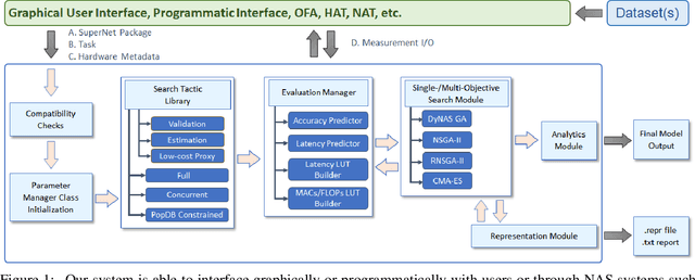Figure 1 for A Hardware-Aware System for Accelerating Deep Neural Network Optimization