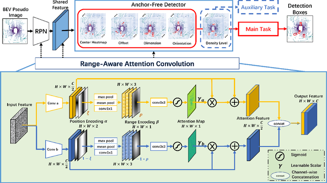 Figure 3 for RAANet: Range-Aware Attention Network for LiDAR-based 3D Object Detection with Auxiliary Density Level Estimation