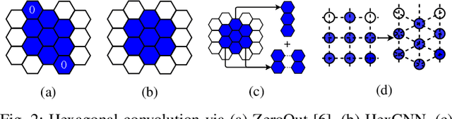 Figure 2 for HexCNN: A Framework for Native Hexagonal Convolutional Neural Networks