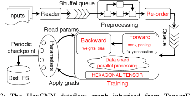 Figure 3 for HexCNN: A Framework for Native Hexagonal Convolutional Neural Networks