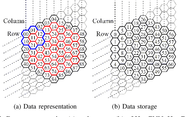 Figure 4 for HexCNN: A Framework for Native Hexagonal Convolutional Neural Networks
