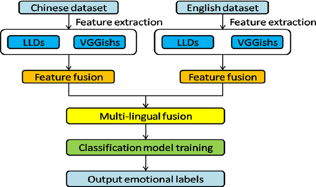 Figure 4 for Speech Emotion Recognition Based on Multi-feature and Multi-lingual Fusion