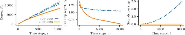 Figure 1 for Bandit optimisation of functions in the Matérn kernel RKHS
