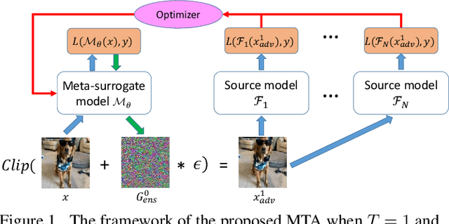 Figure 1 for Training Meta-Surrogate Model for Transferable Adversarial Attack