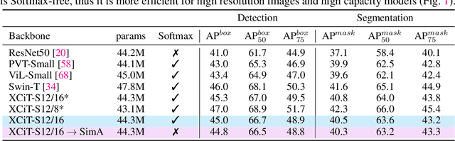 Figure 4 for SimA: Simple Softmax-free Attention for Vision Transformers