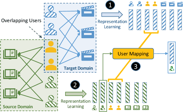 Figure 1 for CATN: Cross-Domain Recommendation for Cold-Start Users via Aspect Transfer Network