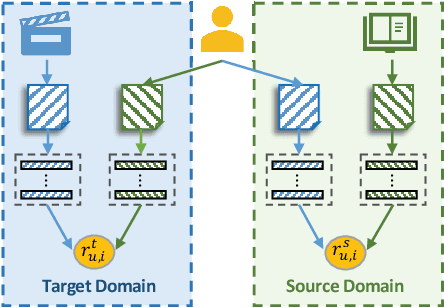 Figure 3 for CATN: Cross-Domain Recommendation for Cold-Start Users via Aspect Transfer Network