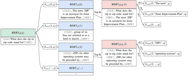Figure 2 for Latent Retrieval for Weakly Supervised Open Domain Question Answering
