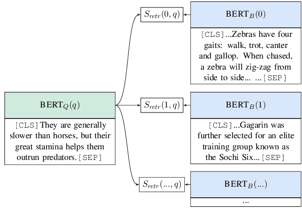 Figure 4 for Latent Retrieval for Weakly Supervised Open Domain Question Answering