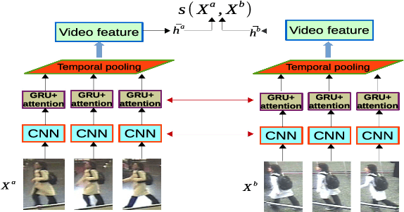 Figure 1 for Where-and-When to Look: Deep Siamese Attention Networks for Video-based Person Re-identification