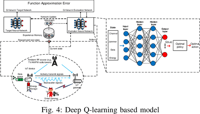 Figure 4 for "Jam Me If You Can'': Defeating Jammer with Deep Dueling Neural Network Architecture and Ambient Backscattering Augmented Communications