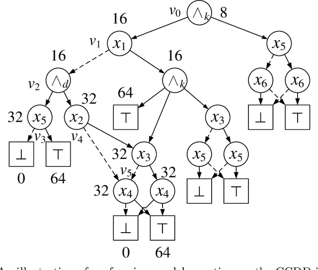Figure 3 for CCDD: A Tractable Representation for Model Counting and Uniform Sampling