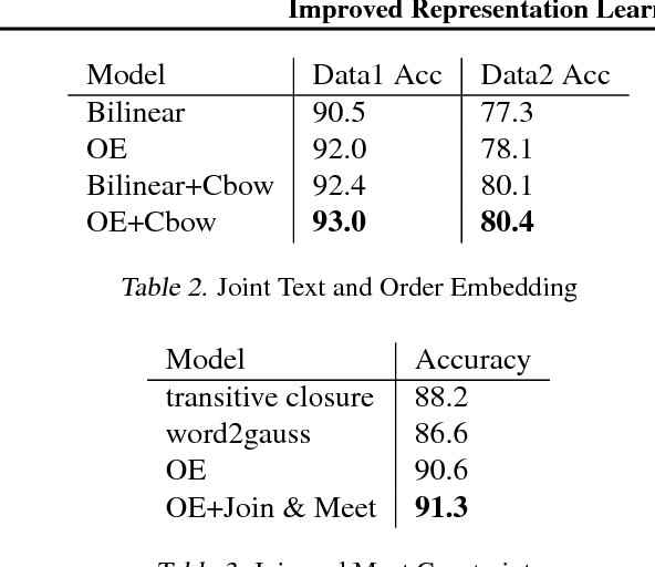 Figure 4 for Improved Representation Learning for Predicting Commonsense Ontologies