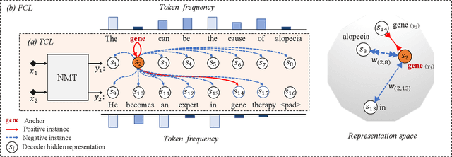 Figure 3 for Frequency-Aware Contrastive Learning for Neural Machine Translation
