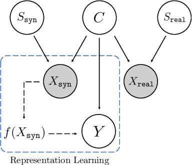 Figure 2 for GCISG: Guided Causal Invariant Learning for Improved Syn-to-real Generalization