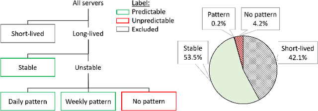 Figure 3 for Seagull: An Infrastructure for Load Prediction and Optimized Resource Allocation