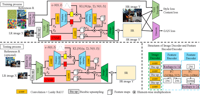 Figure 3 for Variational AutoEncoder for Reference based Image Super-Resolution