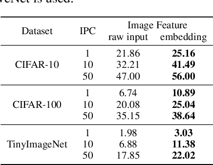 Figure 1 for DC-BENCH: Dataset Condensation Benchmark