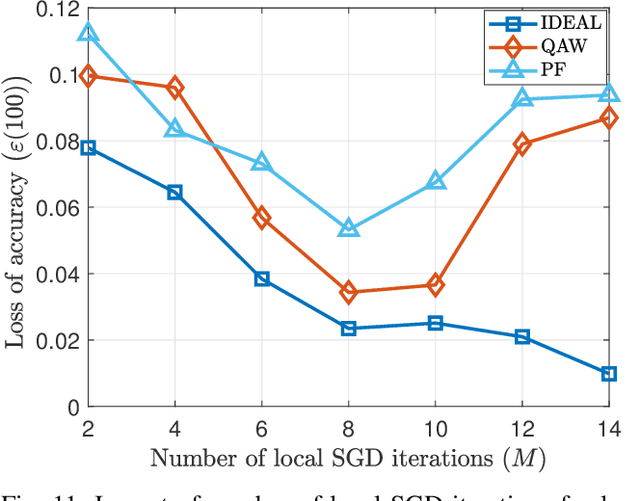 Figure 3 for Joint Client Scheduling and Resource Allocation under Channel Uncertainty in Federated Learning