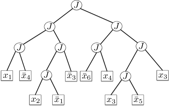 Figure 1 for Computational Complexity Analysis of Multi-Objective Genetic Programming