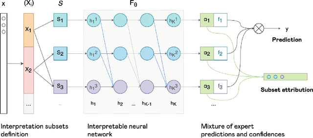 Figure 1 for Making Neural Networks Interpretable with Attribution: Application to Implicit Signals Prediction
