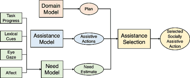 Figure 1 for Developing Computational Models of Social Assistance to Guide Socially Assistive Robots
