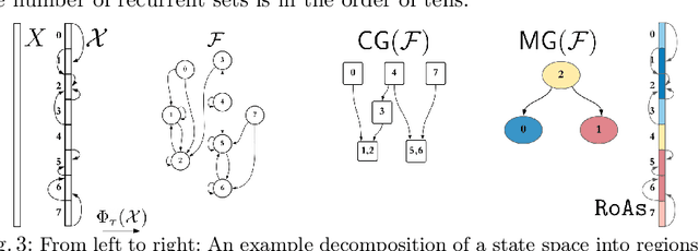 Figure 4 for Morse Graphs: Topological Tools for Analyzing the Global Dynamics of Robot Controllers