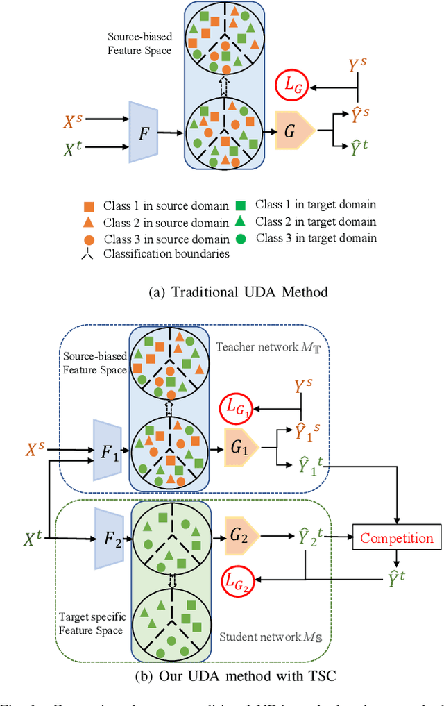 Figure 1 for Teacher-Student Competition for Unsupervised Domain Adaptation