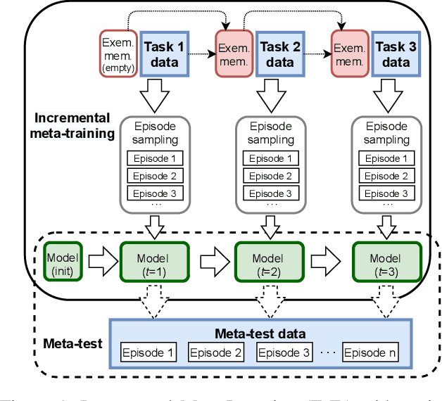 Figure 1 for Incremental Meta-Learning via Episodic Replay Distillation for Few-Shot Image Recognition