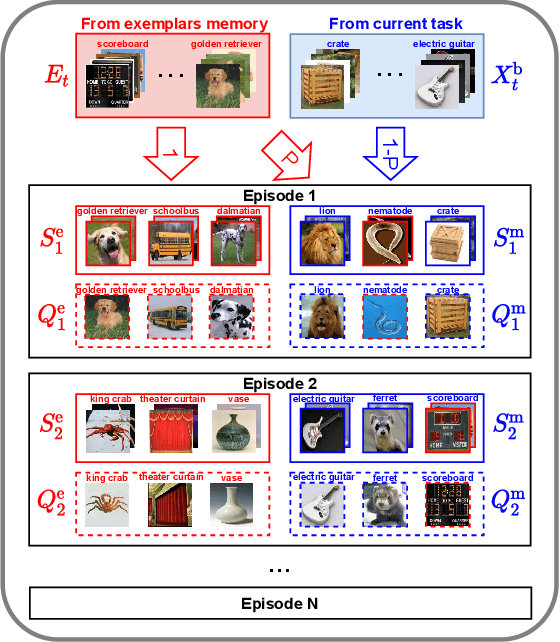 Figure 3 for Incremental Meta-Learning via Episodic Replay Distillation for Few-Shot Image Recognition