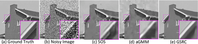 Figure 3 for Group Sparsity Residual Constraint for Image Denoising