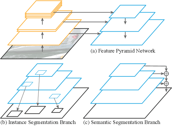 Figure 1 for Panoptic Feature Pyramid Networks
