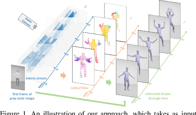 Figure 1 for EventHPE: Event-based 3D Human Pose and Shape Estimation