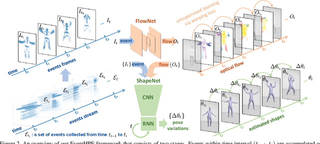 Figure 3 for EventHPE: Event-based 3D Human Pose and Shape Estimation