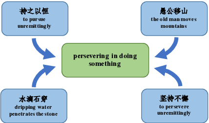 Figure 1 for Synonym Knowledge Enhanced Reader for Chinese Idiom Reading Comprehension
