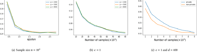 Figure 1 for High Dimensional Differentially Private Stochastic Optimization with Heavy-tailed Data