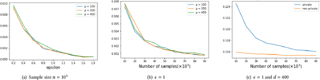 Figure 2 for High Dimensional Differentially Private Stochastic Optimization with Heavy-tailed Data