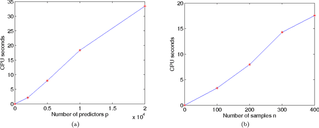 Figure 3 for Split Bregman method for large scale fused Lasso