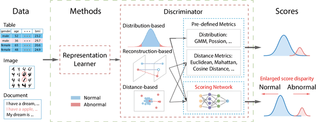 Figure 1 for Enhancing Unsupervised Anomaly Detection with Score-Guided Network