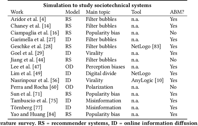 Figure 1 for T-RECS: A Simulation Tool to Study the Societal Impact of Recommender Systems