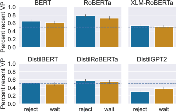 Figure 4 for "No, they did not": Dialogue response dynamics in pre-trained language models