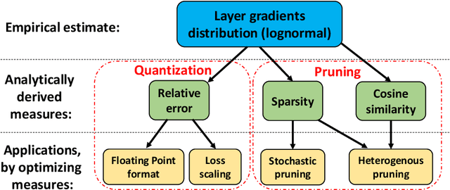 Figure 1 for Neural gradients are lognormally distributed: understanding sparse and quantized training