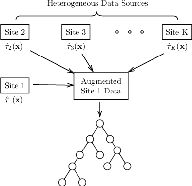 Figure 3 for A Tree-based Federated Learning Approach for Personalized Treatment Effect Estimation from Heterogeneous Data Sources