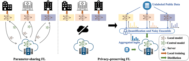 Figure 1 for Preserving Privacy in Federated Learning with Ensemble Cross-Domain Knowledge Distillation