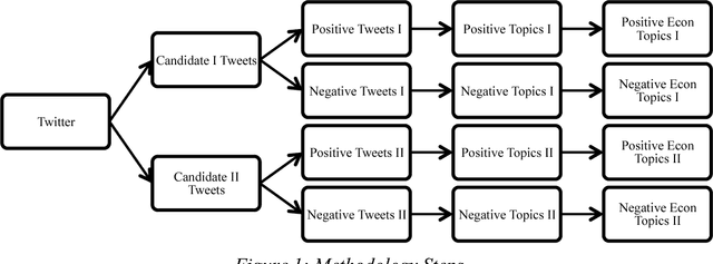 Figure 1 for Mining Public Opinion about Economic Issues: Twitter and the U.S. Presidential Election