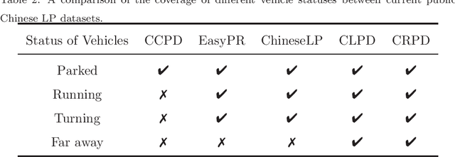 Figure 4 for Unified Chinese License Plate Detection and Recognition with High Efficiency
