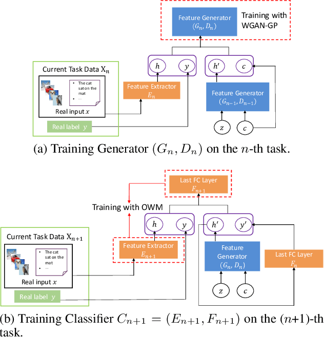 Figure 1 for Generative Feature Replay with Orthogonal Weight Modification for Continual Learning