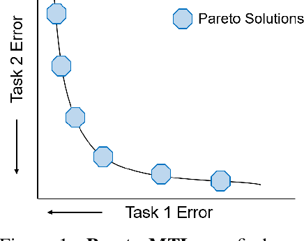 Figure 1 for Pareto Multi-Task Learning
